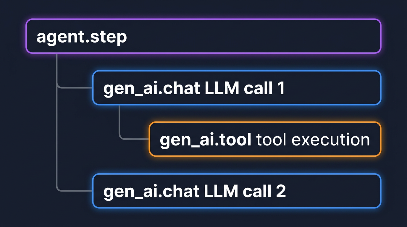OTel span hierarchy for an AI agent showing agent.step root span with nested LLM call and tool execution child spans