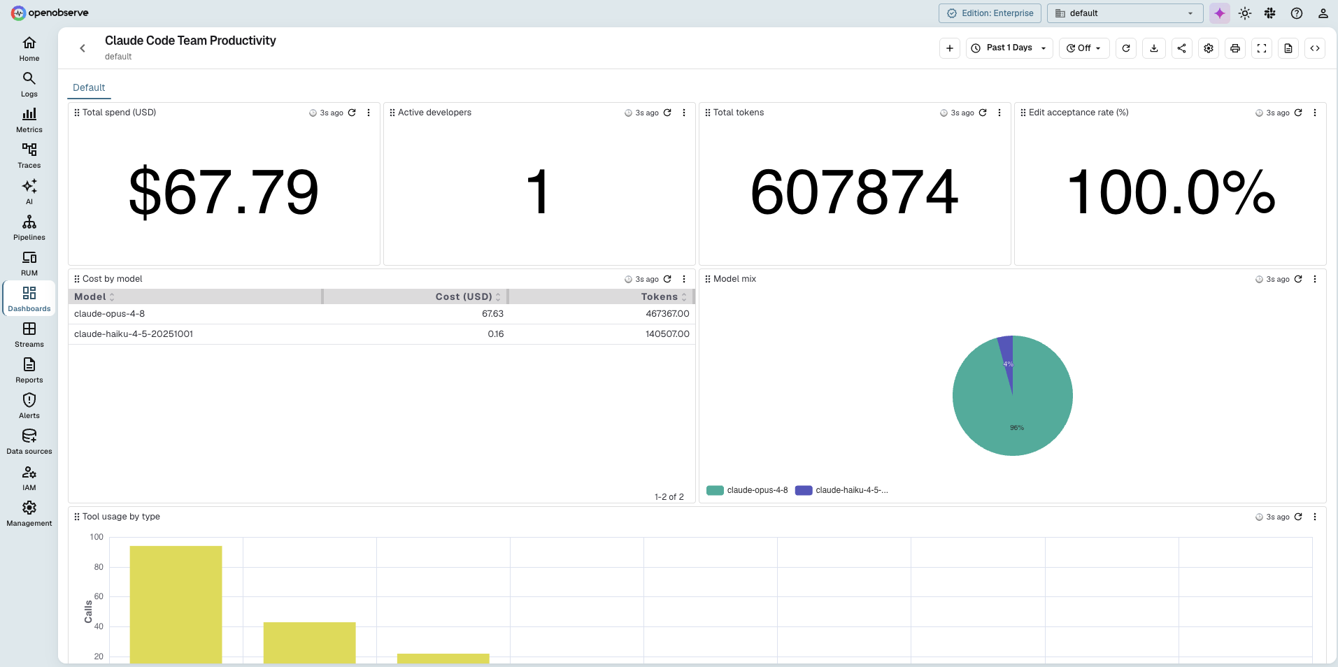 The finished Claude Code Team Productivity dashboard in OpenObserve