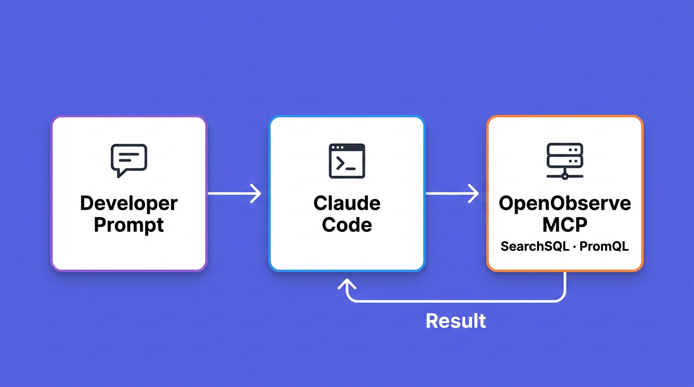 A developer prompt goes to Claude Code, which queries the OpenObserve MCP server with SearchSQL and PromQL and gets the result back