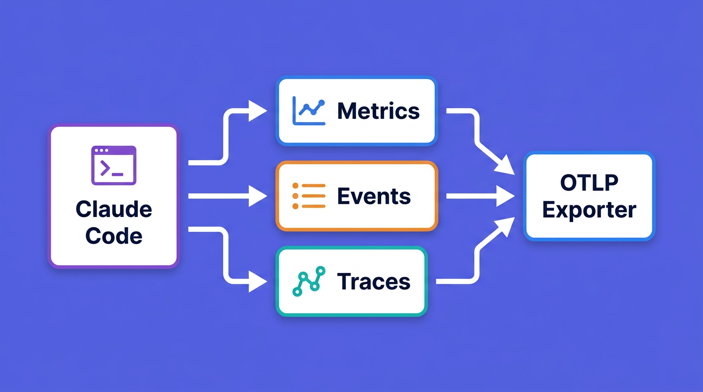 Claude Code emits metrics, events, and traces through the OTLP exporter to OpenObserve