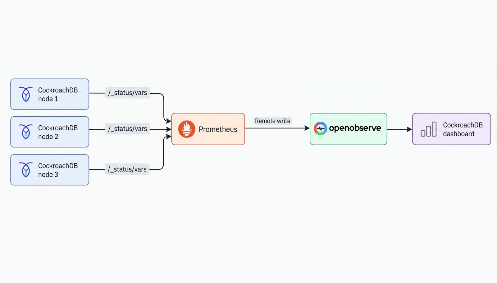 Monitoring CockroachDB Cluster with OpenObserve