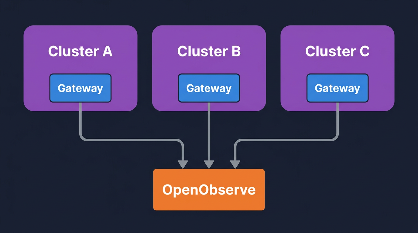 A node-level agent on every Kubernetes node feeding a central gateway, which enriches and forwards to OpenObserve