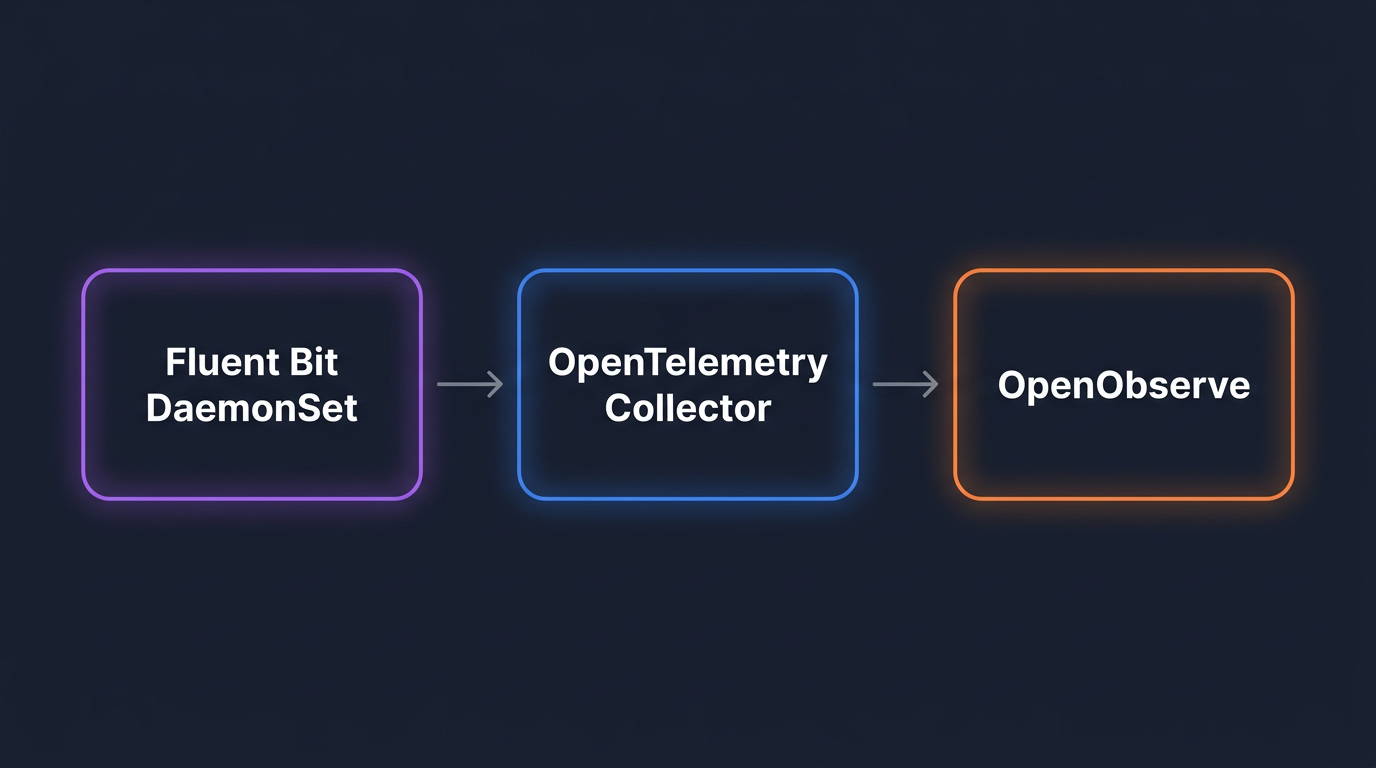 How to Monitor Kubernetes Logs at Scale