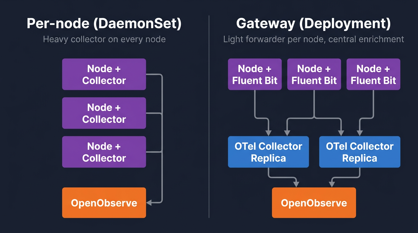 Per-node DaemonSet pattern (heavy collector on every node) versus Gateway Deployment pattern (light forwarder per node plus central collector replicas), side by side