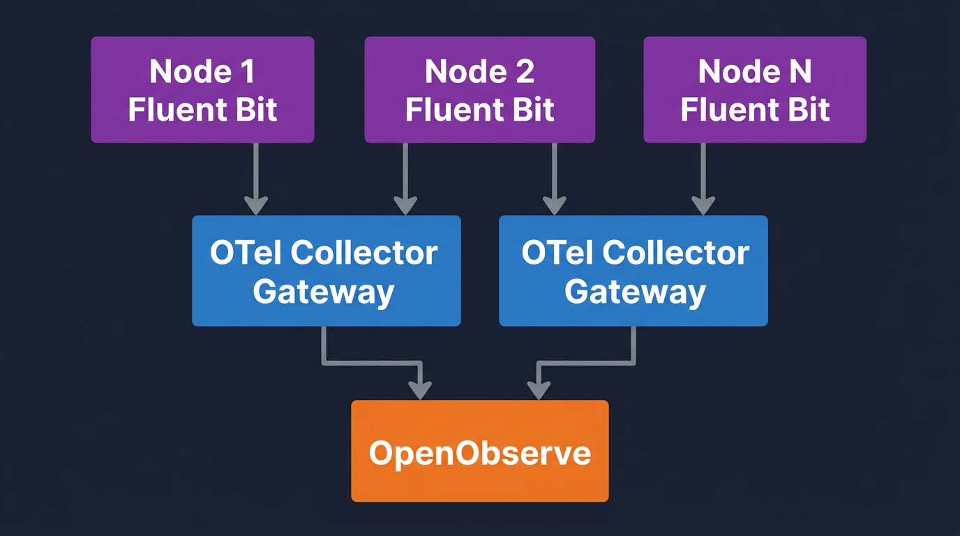 Three Kubernetes clusters each running an OTel Collector gateway, all forwarding to a single OpenObserve backend
