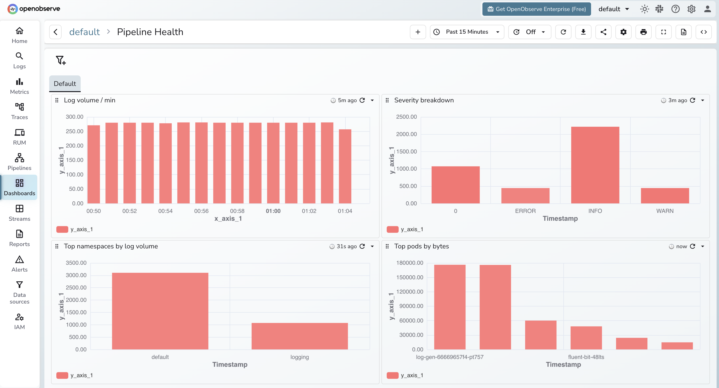 OpenObserve dashboard with four panels showing log volume per minute, severity breakdown, top namespaces, and top pods by bytes