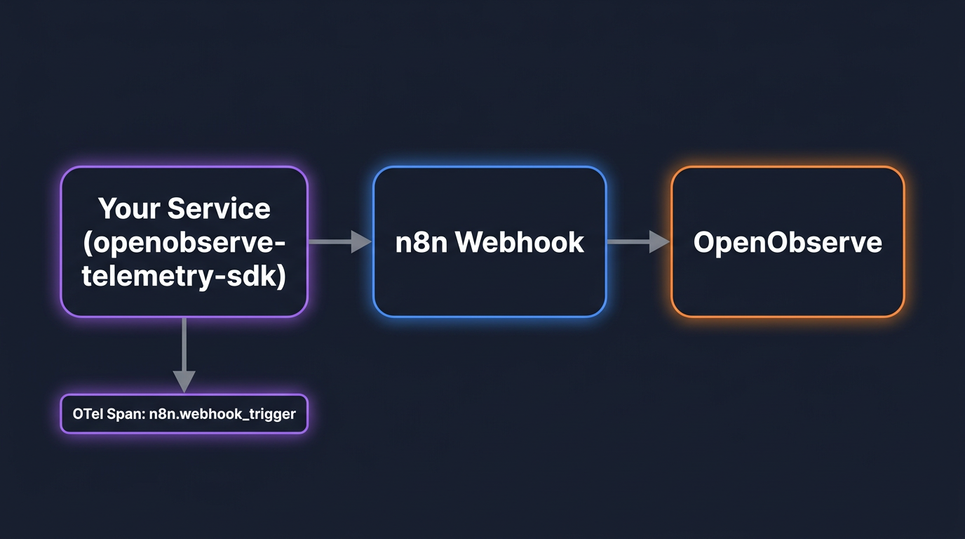 Webhook caller instrumentation architecture: service with openobserve-telemetry-sdk sending OTel spans to OpenObserve via n8n webhook calls