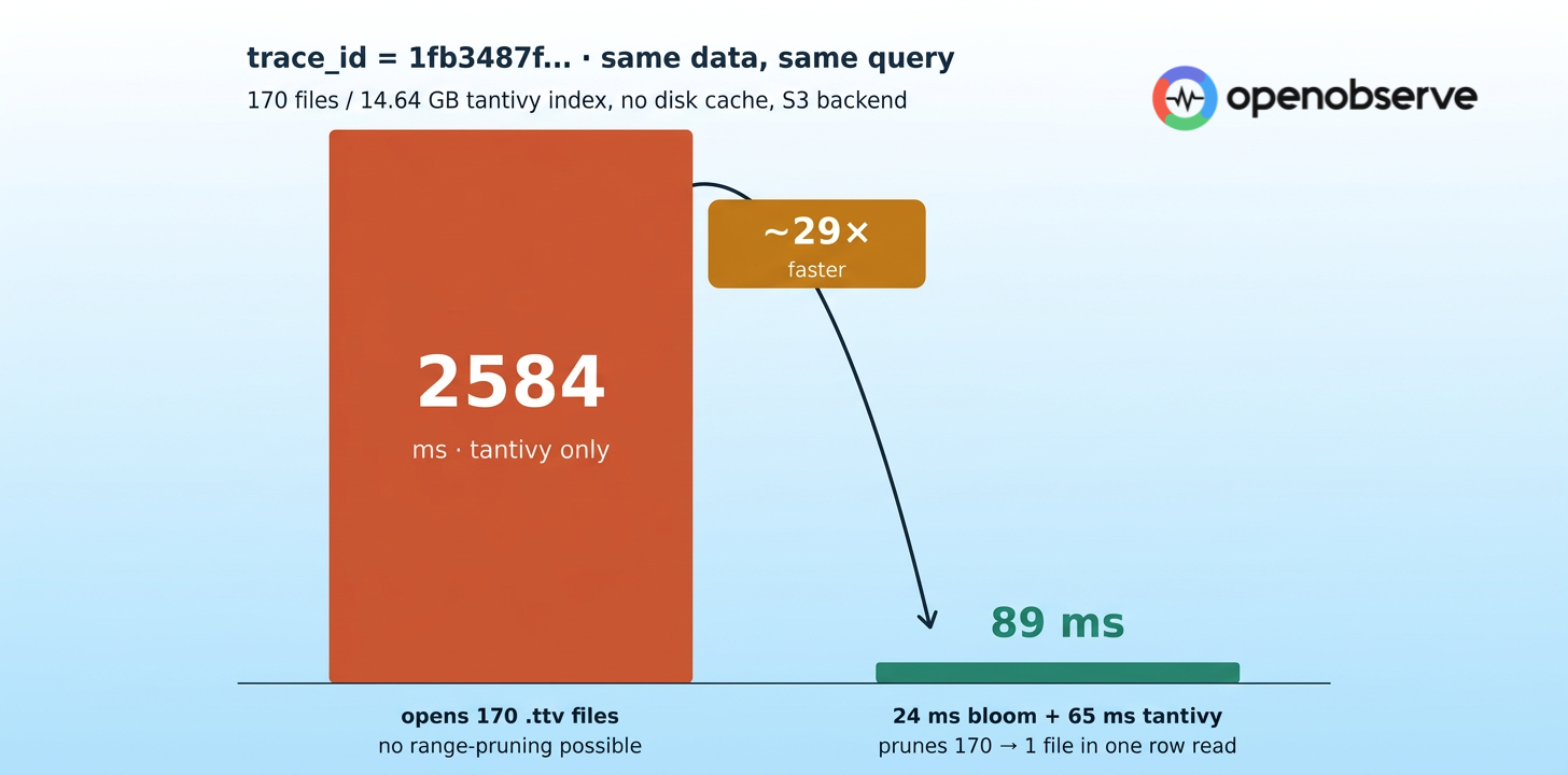 The Query Tantivy Couldn't Save in OpenObserve: 2.6s to 89ms for Random High-Cardinality Lookups