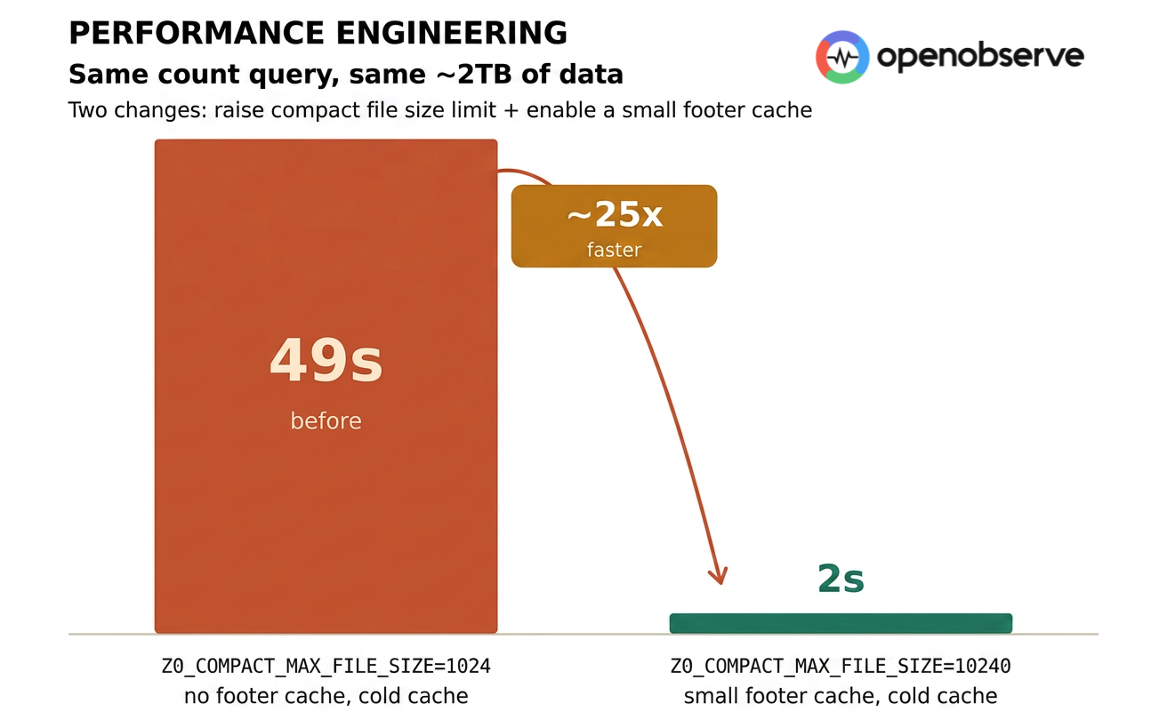 How We Cut a Query From 49 Seconds to 2 Seconds in OpenObserve — A 25× Win From Two Config Changes