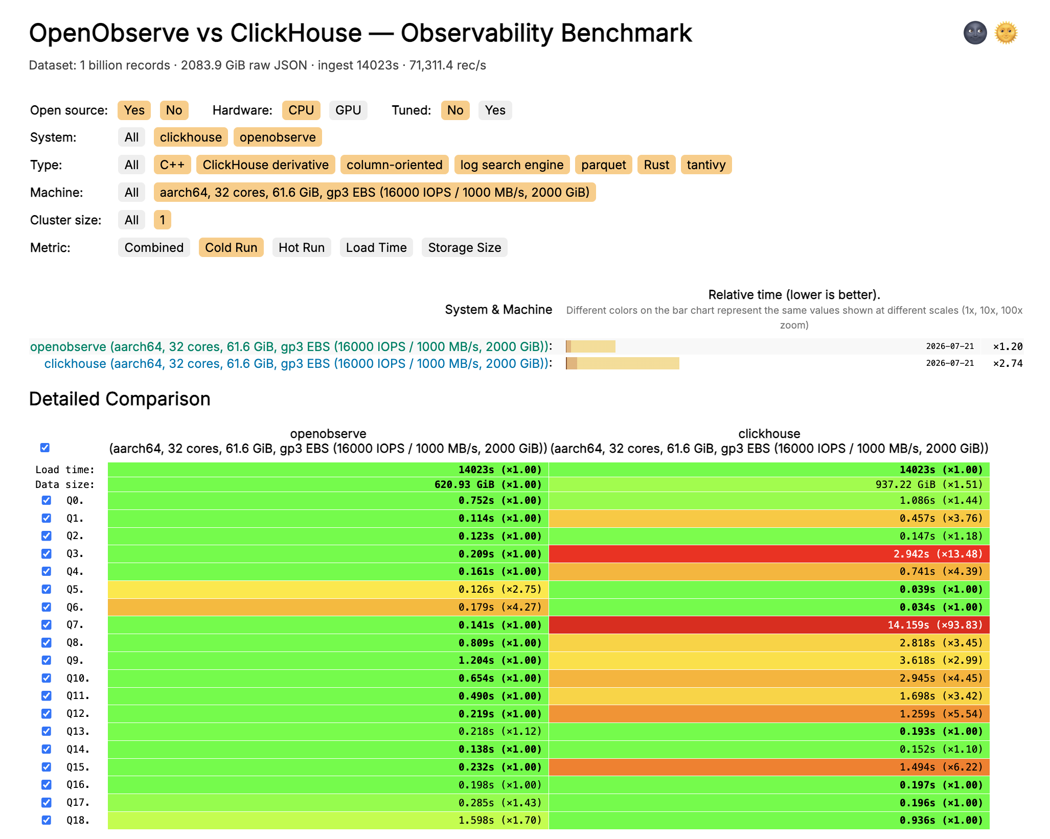 Cold-run query latency on gp3 at 1 billion rows: ClickHouse cold latencies grow with the slower disk while OpenObserve's barely move