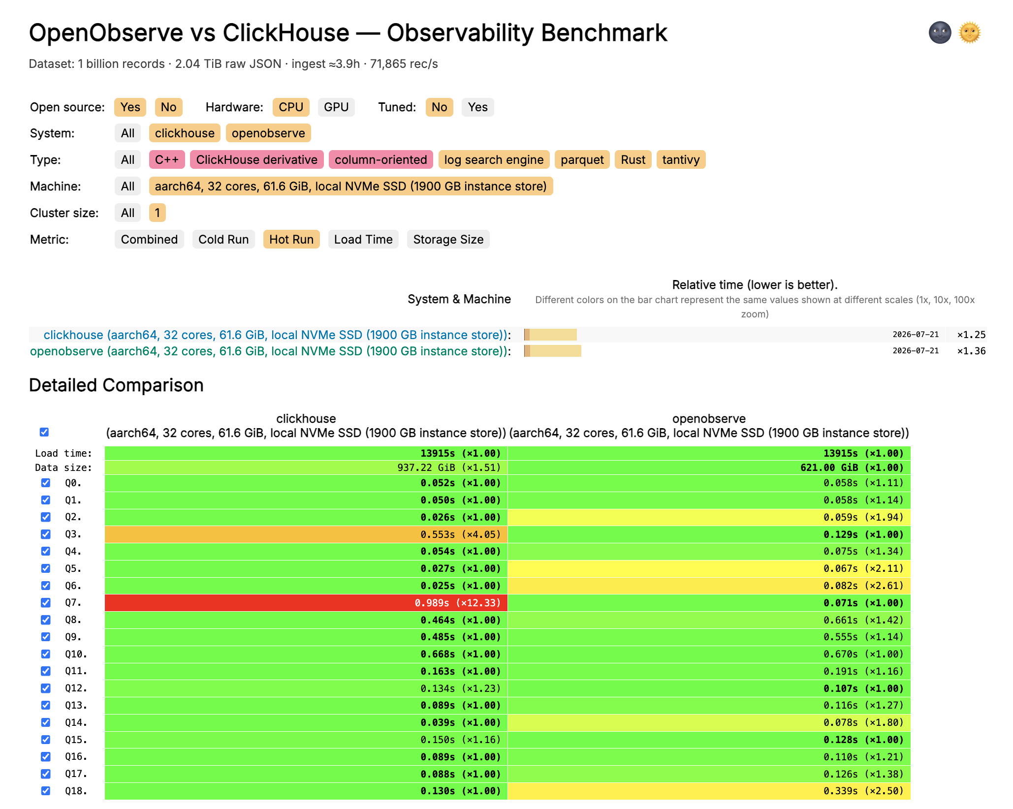 OpenObserve versus ClickHouse warm query latency across all benchmark queries at 1 billion rows, lower is better