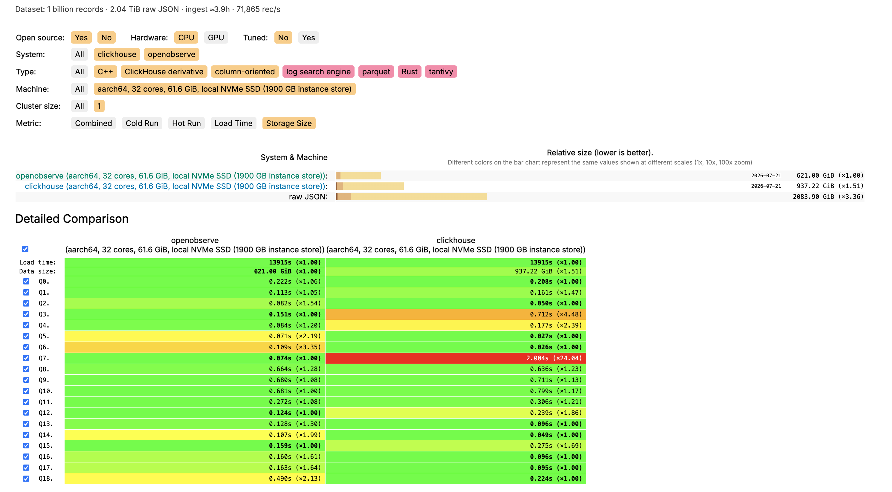 On-disk storage at 1 billion rows: OpenObserve 621.0 GiB, ClickHouse 937.2 GiB, and the 2083.9 GiB of raw JSON both ingested