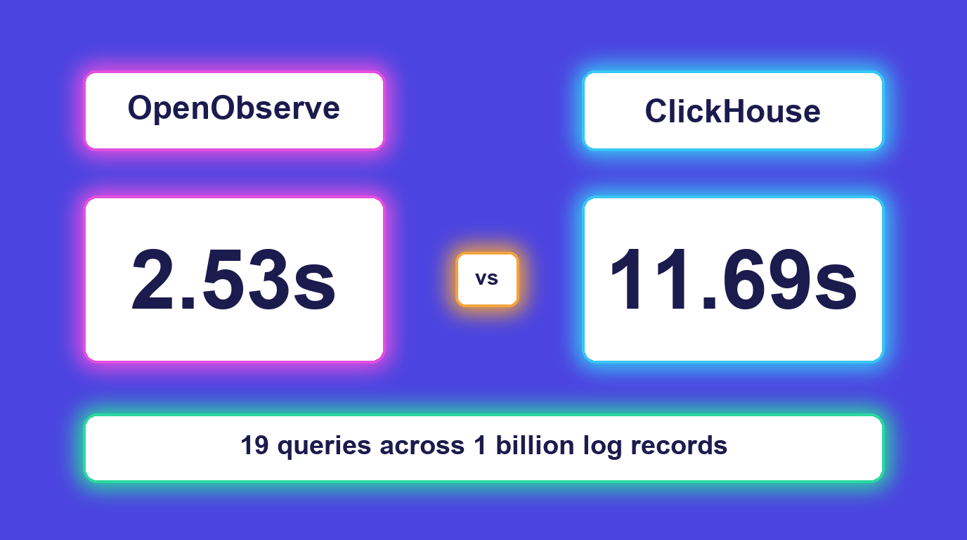 OpenObserve vs ClickHouse benchmark on one billion log records