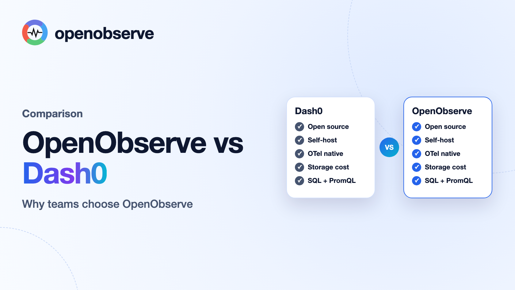 OpenObserve vs Dash0: Why Teams Choose OpenObserve (2026)