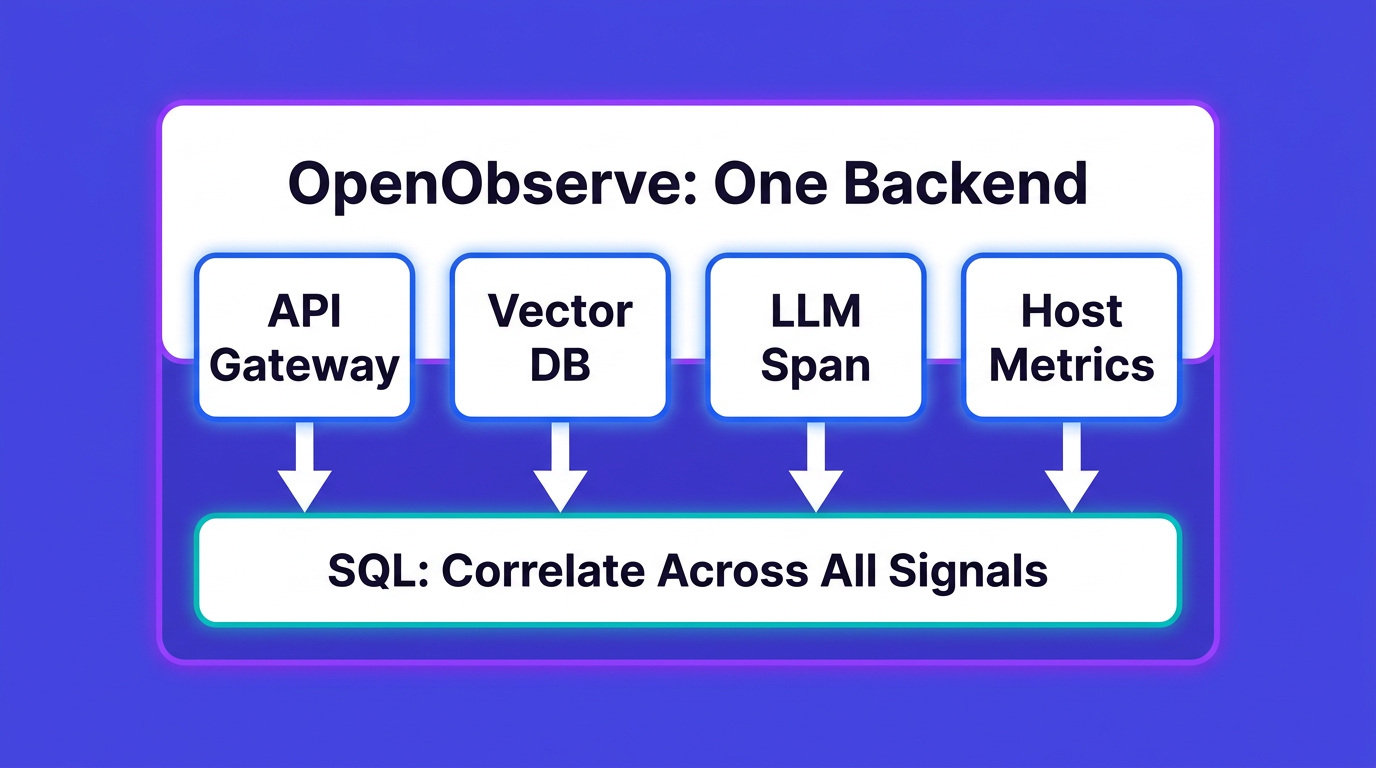 OpenObserve as one backend: API gateway, vector DB, LLM span, and host metrics correlated across all signals with a single SQL query