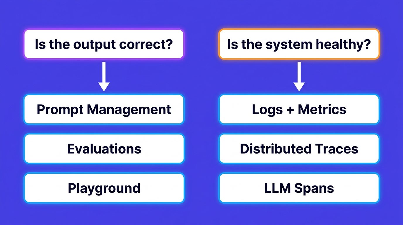 Langfuse answers whether the output is correct with prompt management, evaluations, and a playground; OpenObserve answers whether the system is healthy with logs, metrics, distributed traces, and LLM spans