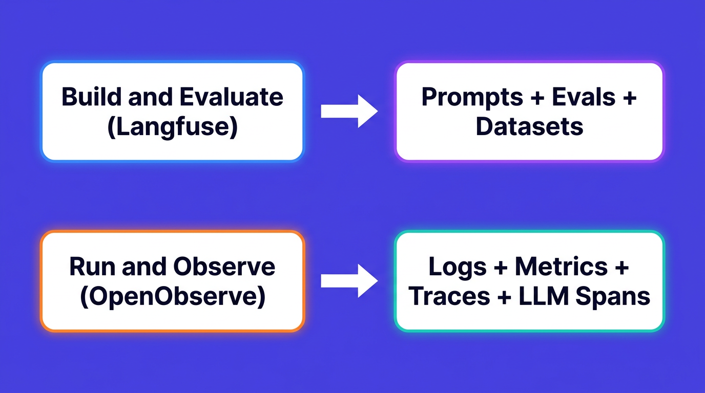 Build and evaluate with Langfuse for prompts, evals, and datasets; run and observe with OpenObserve for logs, metrics, traces, and LLM spans