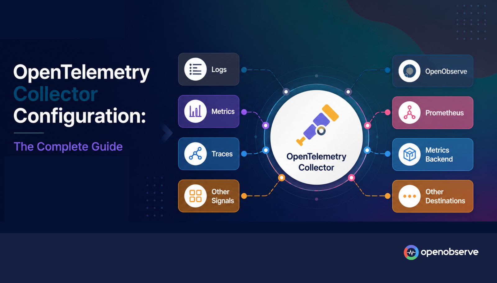 OpenTelemetry Collector Configuration: The Complete Guide