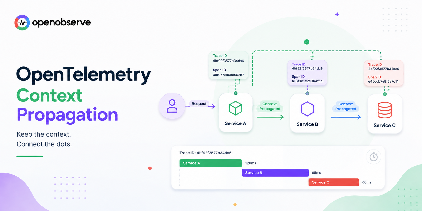OpenTelemetry Context Propagation Explained: A W3C Trace Context Deep-Dive