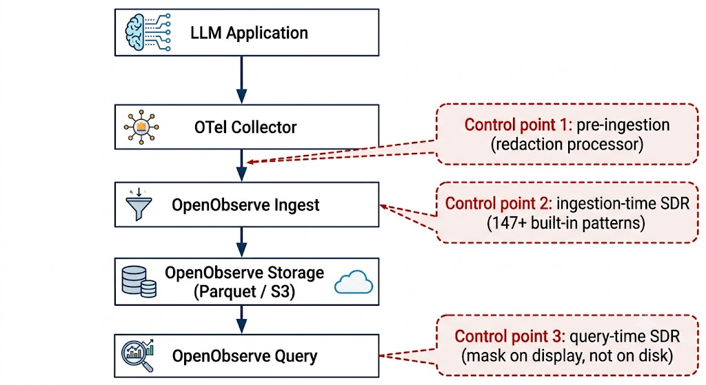 OpenObserve's redaction architecture: three control points