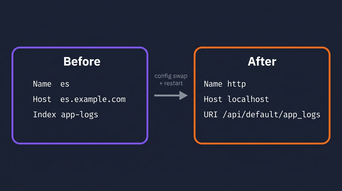 Before and after side-by-side comparison of the Fluent Bit OUTPUT block, showing the Elasticsearch es output being swapped for an OpenObserve http output with the new Host and URI