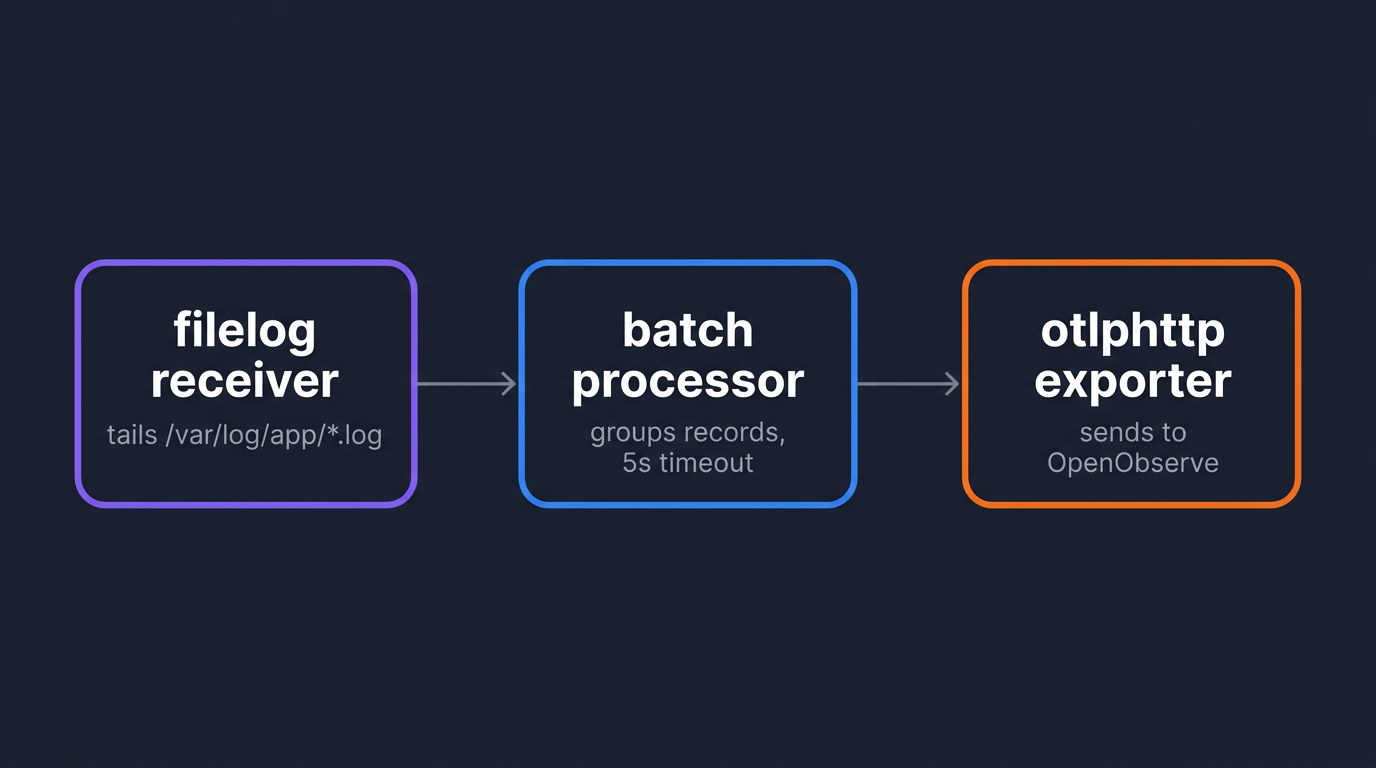 OpenTelemetry Collector pipeline diagram with the filelog receiver feeding the batch processor, which exports to OpenObserve over OTLP HTTP