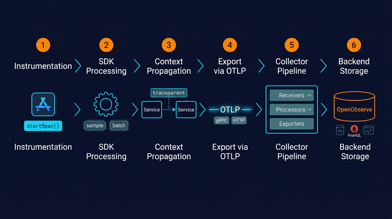End-to-end OpenTelemetry request flow: instrumentation through Collector to backend