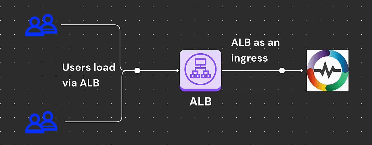 How to deploy OpenObserve on Amazon EKS with ALB ingress