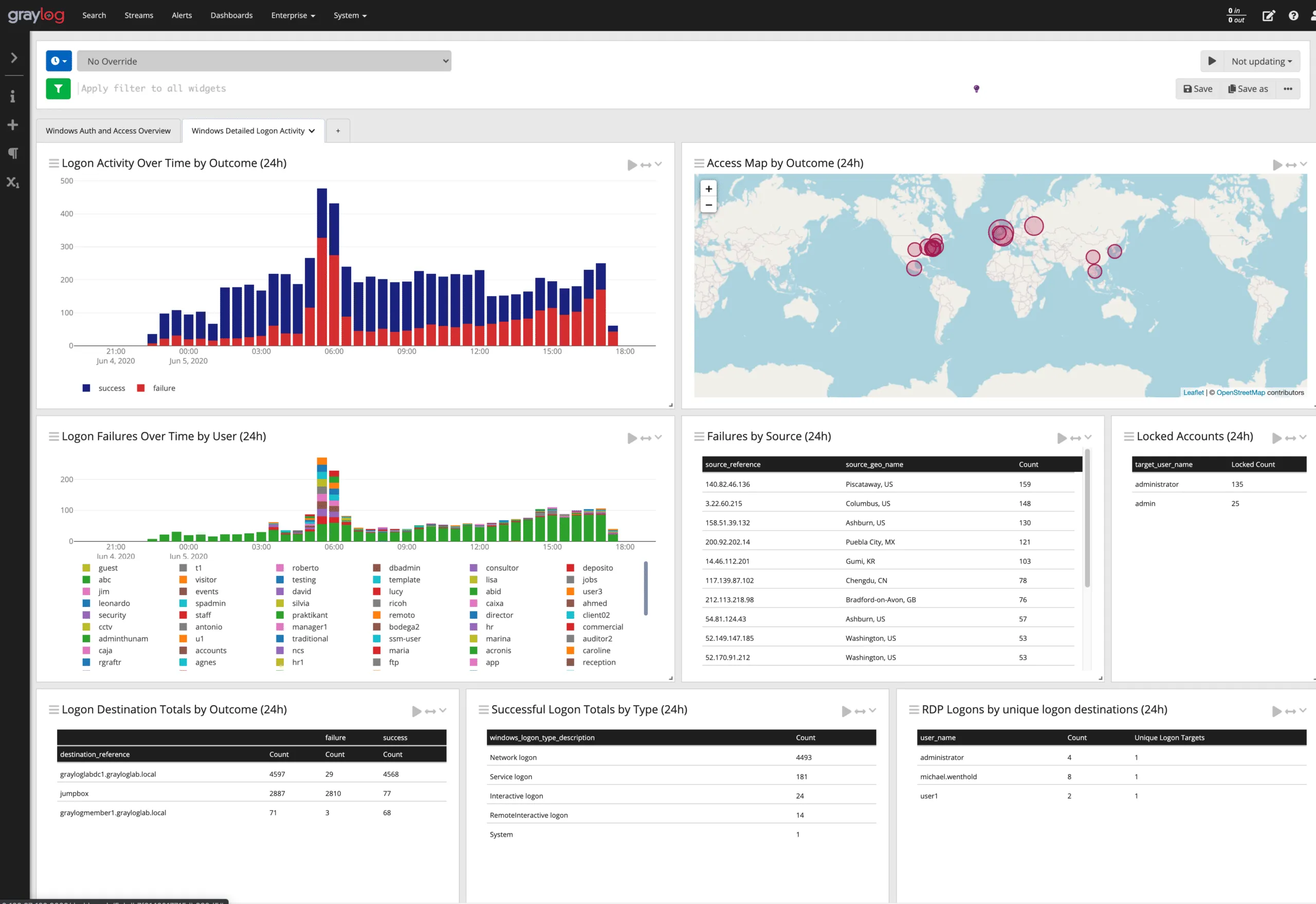Graylog for Log Monitoring: Centralized Log Search & Alerts