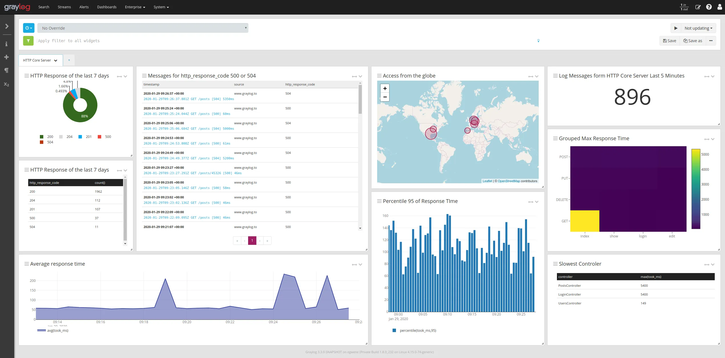 Graylog Dashboar