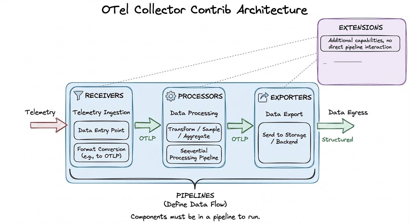 Collector Contrib Architecture
