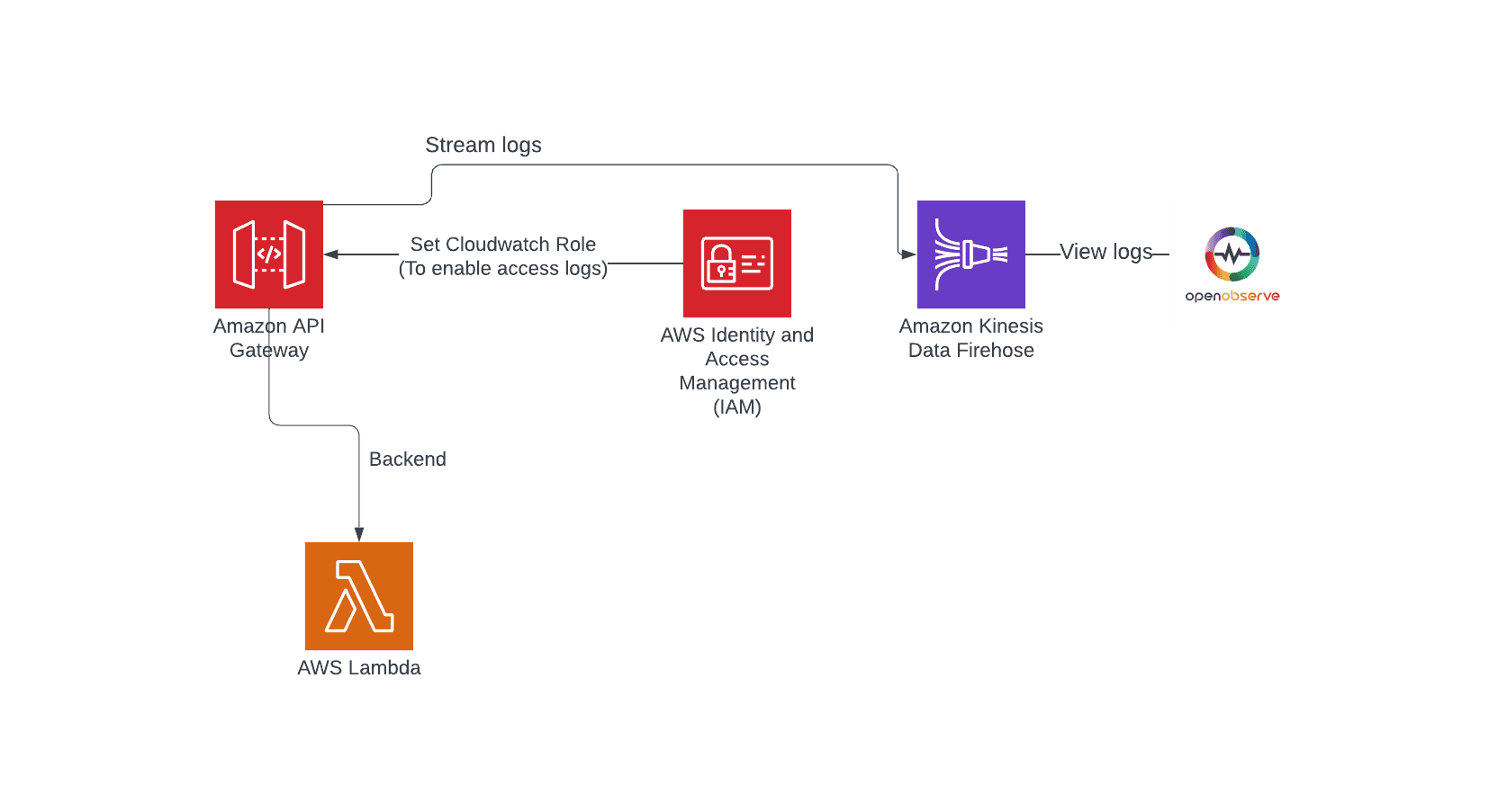 How to Monitor AWS API Gateway Access Logs via Kinesis Data Firehose ...