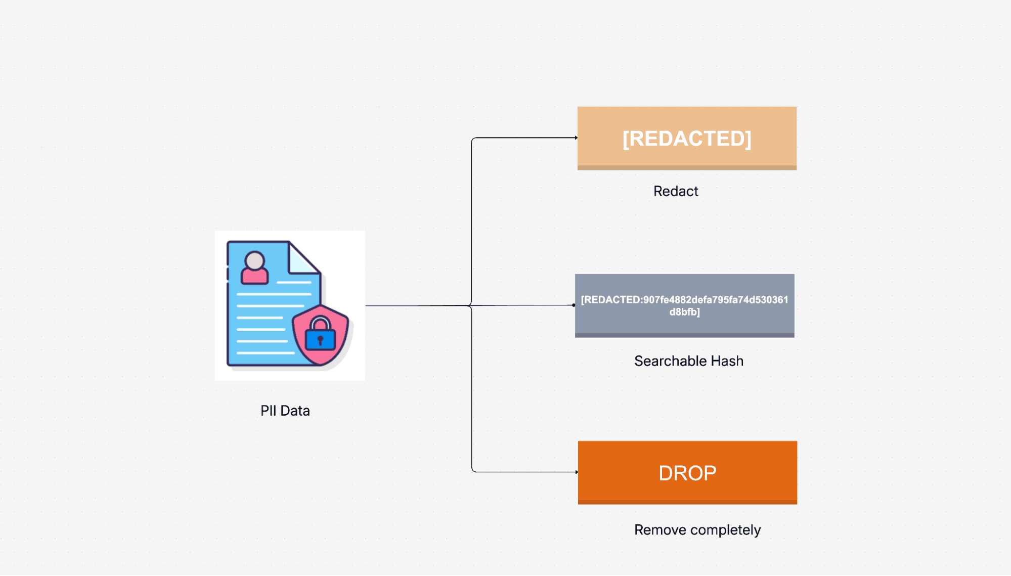 Type of actions on PII data