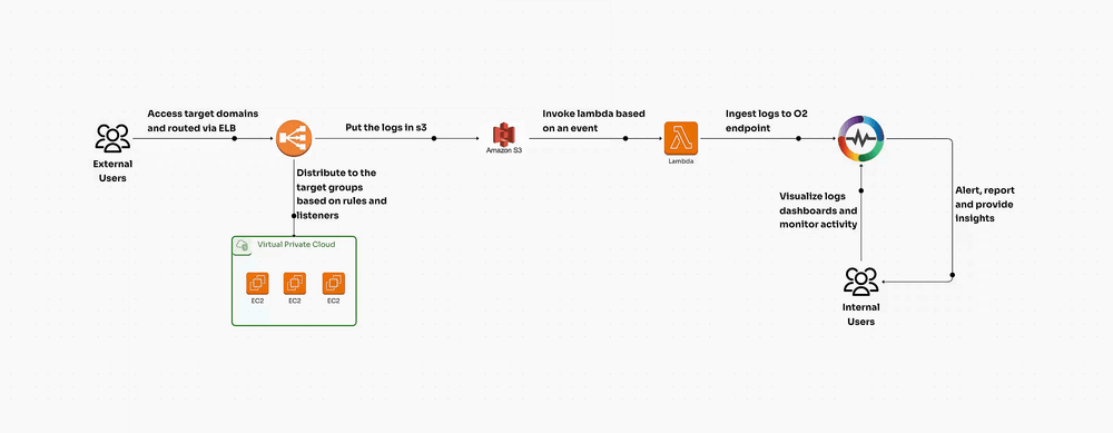 AWS ALB Logs Monitoring: Complete Setup and Real-Time Insights