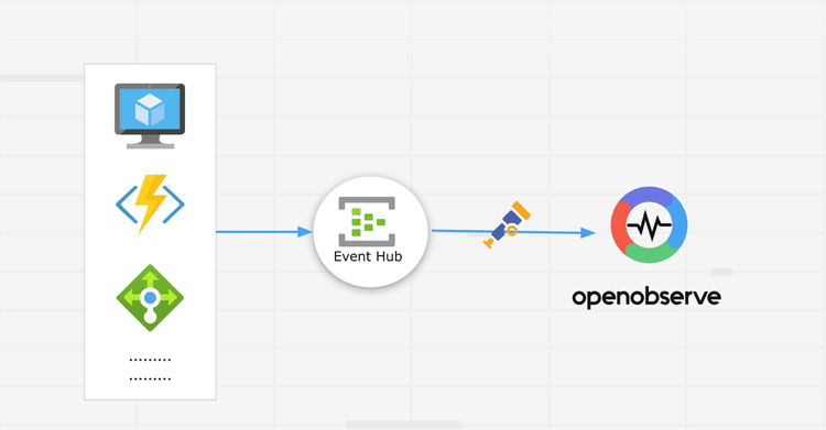 Unified Azure Monitoring with OpenObserve: Collect Logs & Metrics from Any Resource