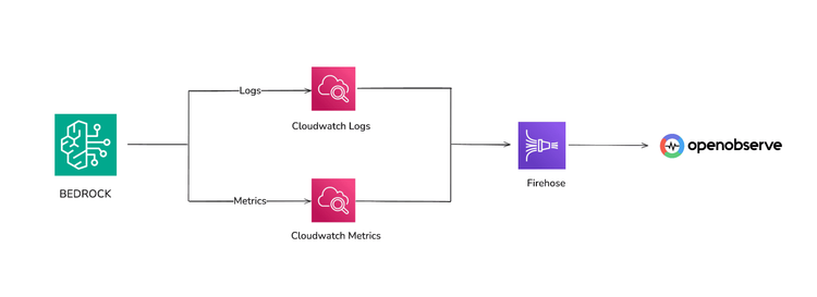 Monitoring AWS Bedrock: Collecting Logs & Metrics in OpenObserve