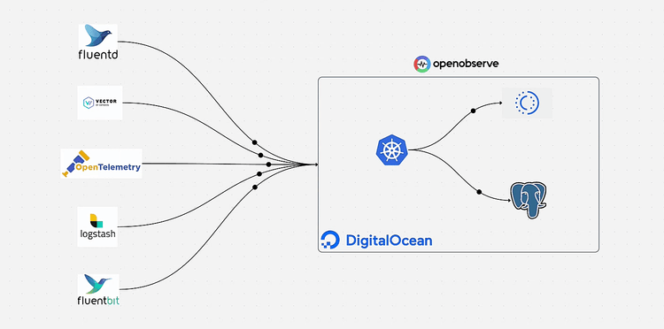 How to Deploy OpenObserve on DigitalOcean: A Complete Guide