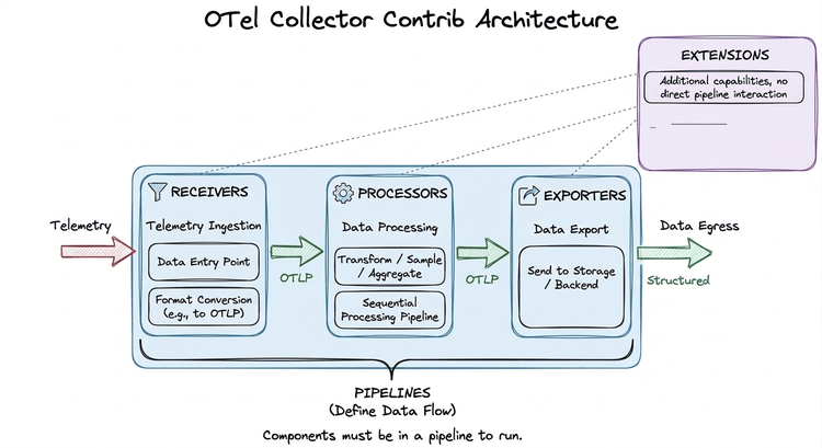 OpenTelemetry Collector Contrib: A Comprehensive Guide