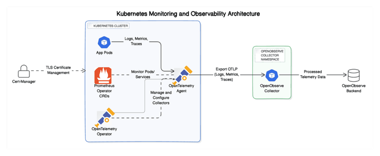 Simplifying Kubernetes Monitoring with OpenTelemetry and OpenObserve