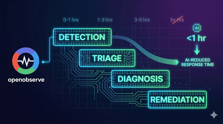 Mean Time to Resolution (MTTR): How to Measure It and Cut It with AI-Powered Observability