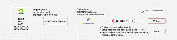 NVIDIA GPU Monitoring with DCGM Exporter and OpenObserve: Complete Setup Guide