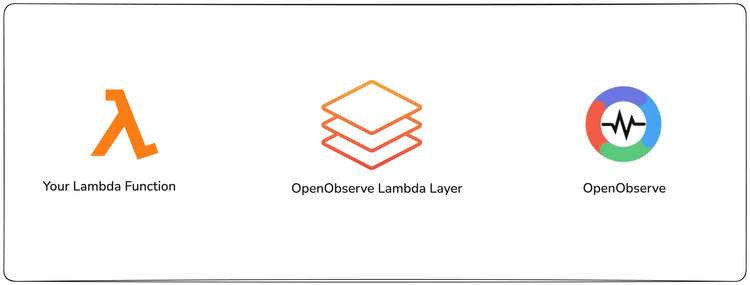 AWS Lambda Logging: Stream to OpenObserve (No CloudWatch)