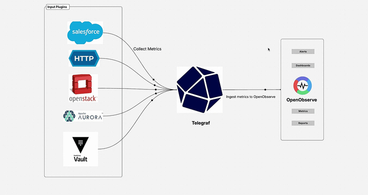 How to Set Up Telegraf for HTTP Metrics with OpenObserve (Step-by-Step)