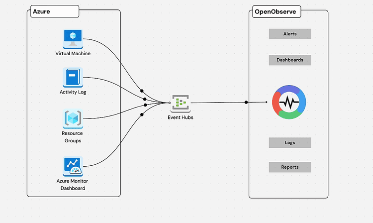 Monitoring GCP using Cloud Pub/Sub and OpenObserve Integration