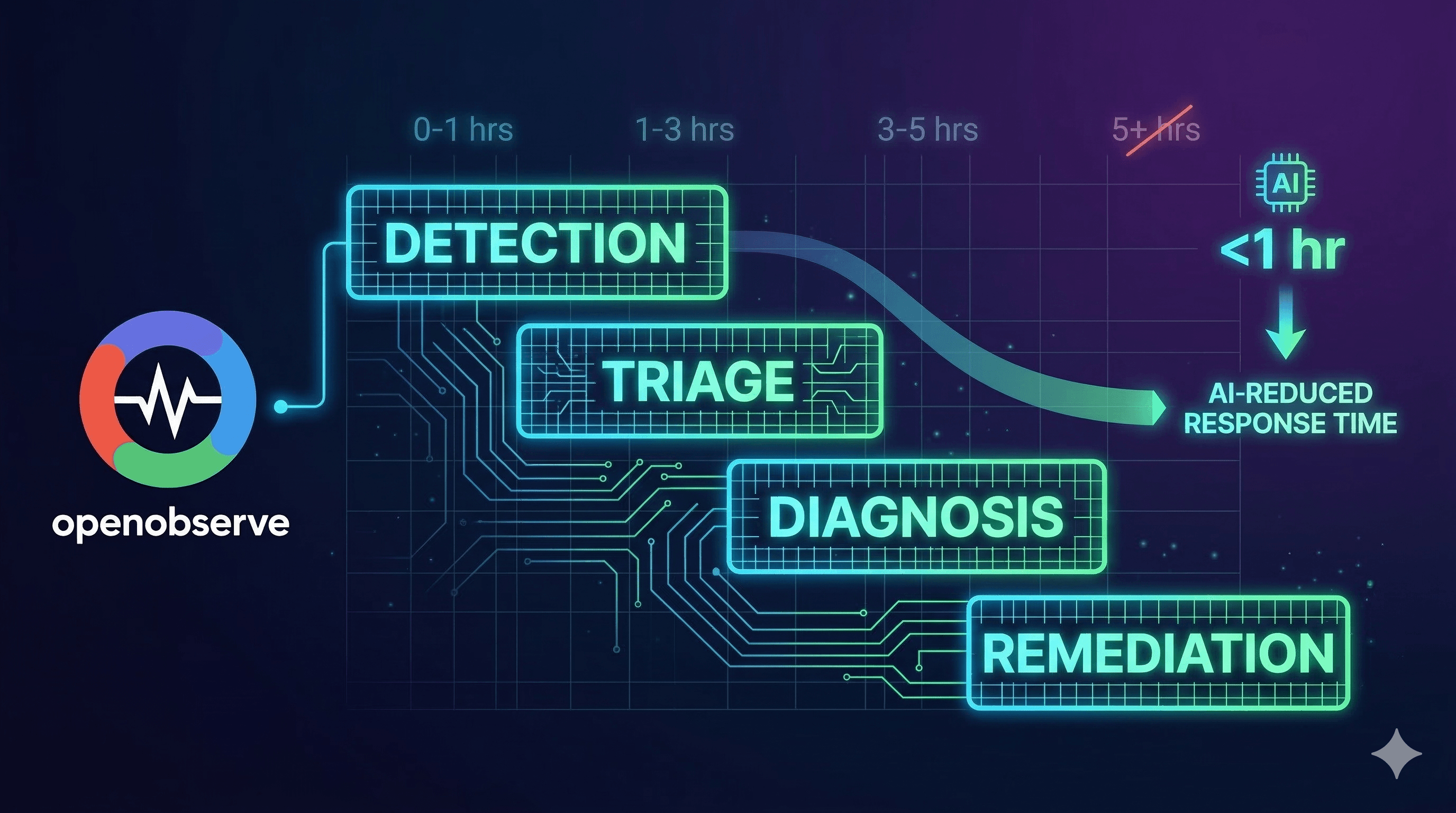 Mean Time to Resolution (MTTR): How to Measure It and Cut It with AI-Powered Observability
