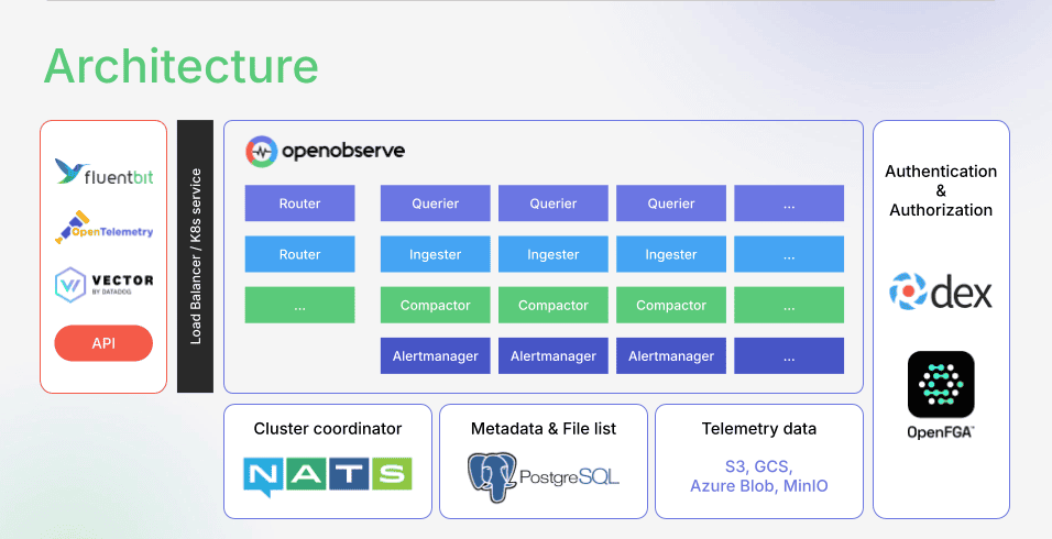 OpenObserve Multi Node Architecture