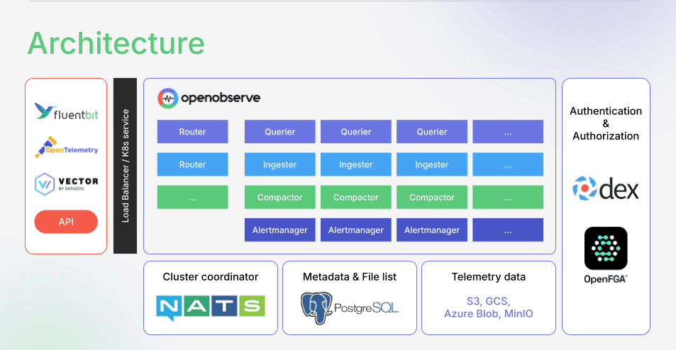 OpenObserve Multi Node Architecture