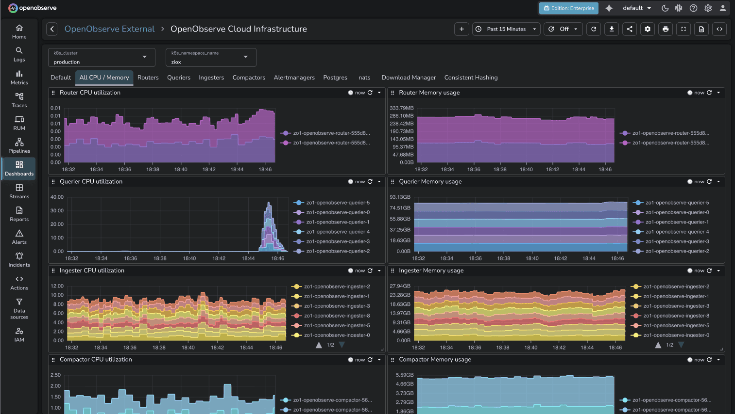 OpenObserve Dashboard