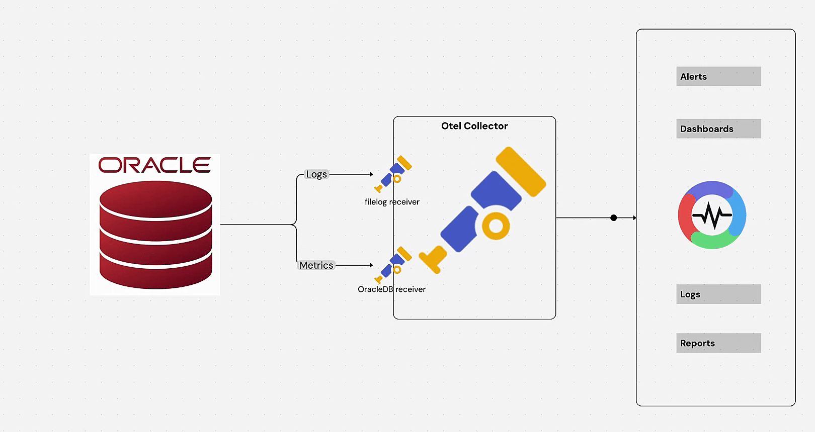 oracle-db-monitoring-otel-openobserve-architechture.gif