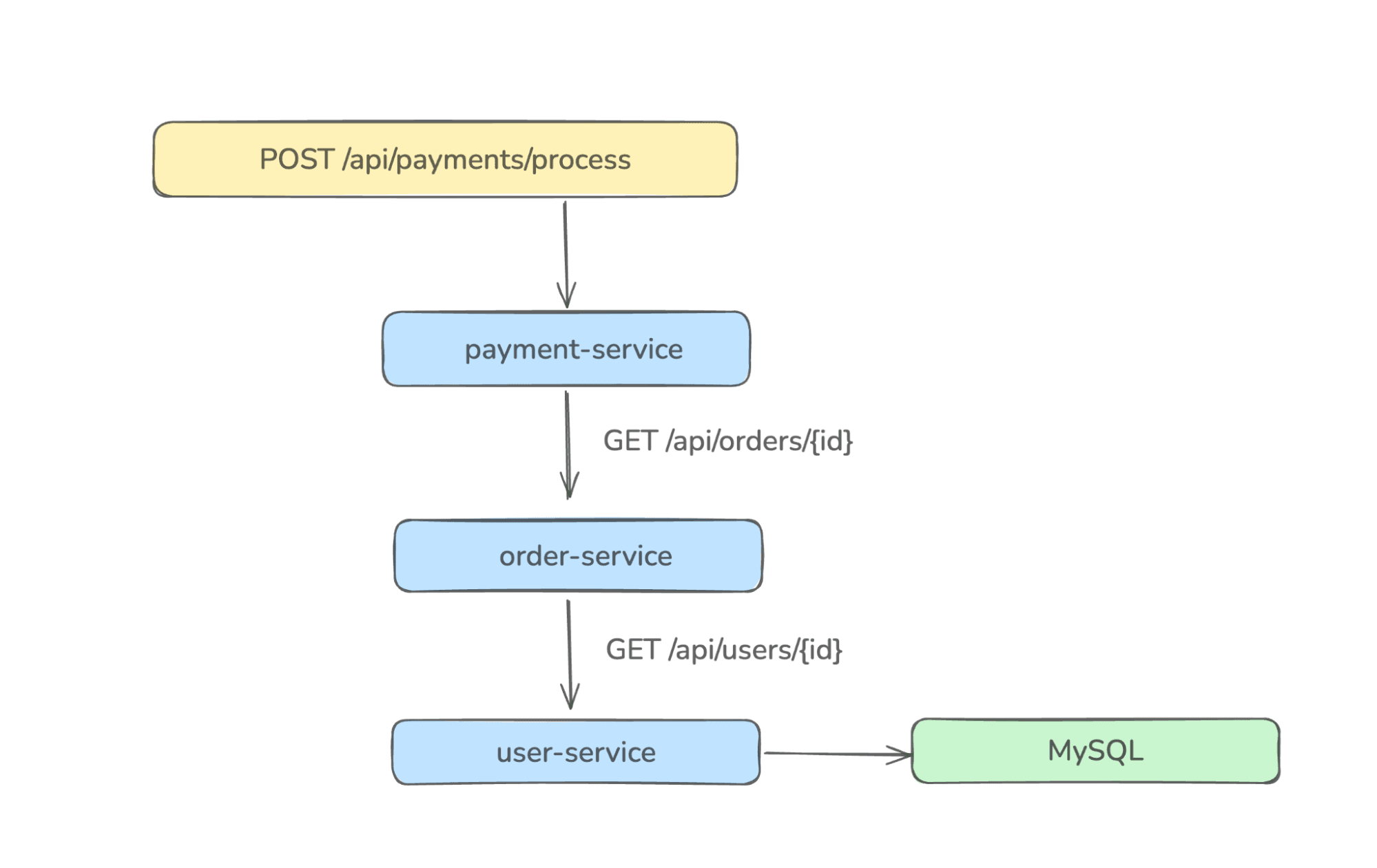 Payment Processing Workflow